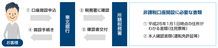 ①お客様が東北銀行へ口座開設申込、②東北銀行が所轄税務署に確認、③所轄税務署が東北銀行へ確認書交付、④東北銀行がお客様へ開設手続き。非課税口座開設に必要な書類 ①平成25年1月1日時点の住所がわかる書類(住民票等) ②本人確認書類(運転免許証等)