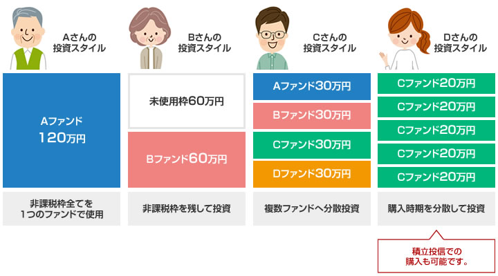 投資スタイル Aさん、非課税枠全てを1つのファンドで使用。Bさん、非課税枠を残して投資。Cさん、複数ファンドへ分散投資。Dさん、購入時期を分散して投資。