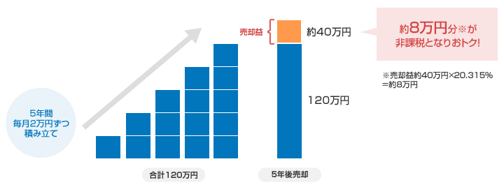 5年間毎月2万円ずつ積み立て、約8万円分が非課税となりおトク!
