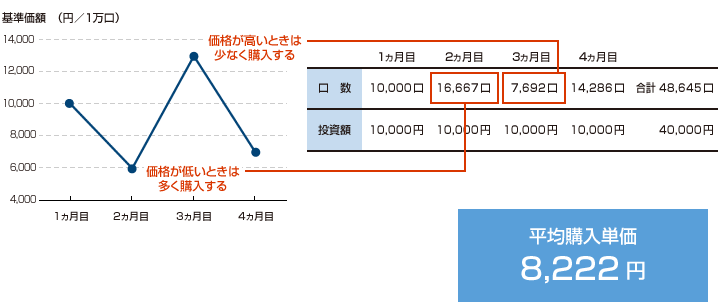 価格が高いときは少なく購入する。価格が低いときは多く購入する。