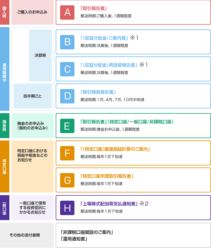 購入時 A「取引報告書」　運用期間中 B「（収益分配金）ご案内書」　Ｃ「（収益分配金）再投資報告書」　Ｄ「取引残高報告書」　換金時　E「取引報告書」　特定口座　Ｆ「（特定口座）譲渡損益計算のご案内」　Ｇ「特定口座年間取引報告書」　一般口座　Ｈ「上場株式配当等支払通知書」　その他の送付書類「非課税口座開設のご案内」「運用通知書」