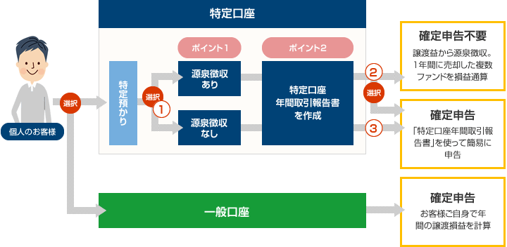 特定口座　ポイント1「源泉徴収あり」と「源泉徴収なし」の２種類がある　ポイント2「特定口座年間取引報告書」を作成