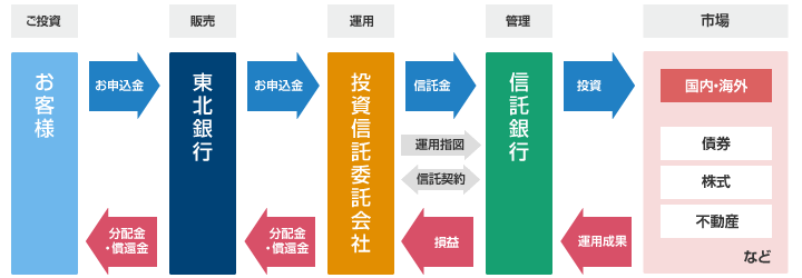 ご投資・お客様、販売・東北銀行、運用・投資信託委託会社、管理・信託銀行、市場・国内・海外の債券、株式、不動産など