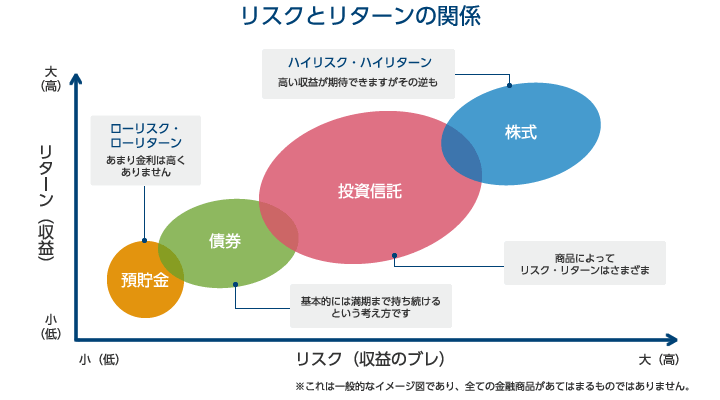 リスクとリターンの関係。株式、ハイリスク・ハイリターン。投資信託、商品によってリスク・リターンはさまざま。債券、基本的には満期まで持ち続けるという考え方です。預貯金、ローリスク・ローリターン。