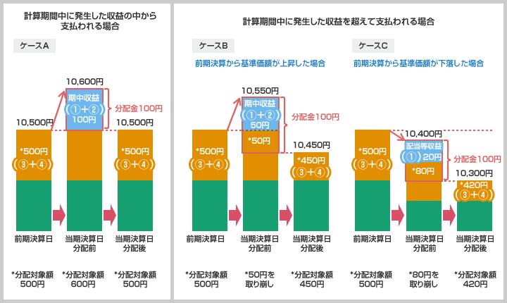 ケースA　計算期間中に発生した収益の中から支払われる場合。ケースB　計算期間中に発生した収益を超えて支払われる場合、前期決算から基準価格が上昇した場合。ケースC　計算期間中に発生した収益を超えて支払われる場合、前期決算から基準価格が下落した場合。