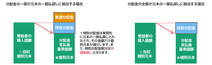 分配金の一部が元本の一部払戻しに相当する場合。分配金の全部が元本の一部払戻しに相当する場合