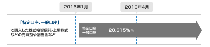 「特定口座、一般口座」で購入した株式投資信託・上場株式などの売買益や配当金など　20.315％。