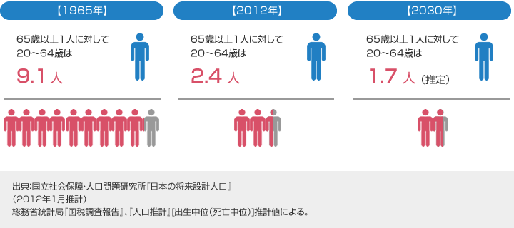 1965年、65歳以上1人に対して20～64歳は9.1人。2012年、65歳以上1人に対して20～64歳は2.4人。2030年、65歳以上1人に対して20～64歳は1.7人（推定）。