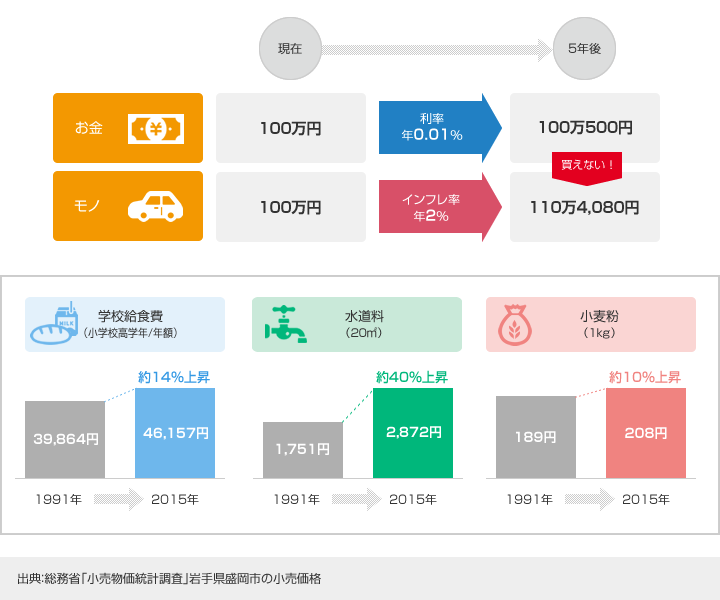 お金、現在100万円→利率年0.01％、5年後100万500円。モノ、現在100万円→インフレ率年2％、5年後110万4,080円。1991年から2015年。学校給食費（小学校高学年/年額）約14％上昇、水道料（20m³）約40％上昇、小麦粉（1㎏）約10％上昇。