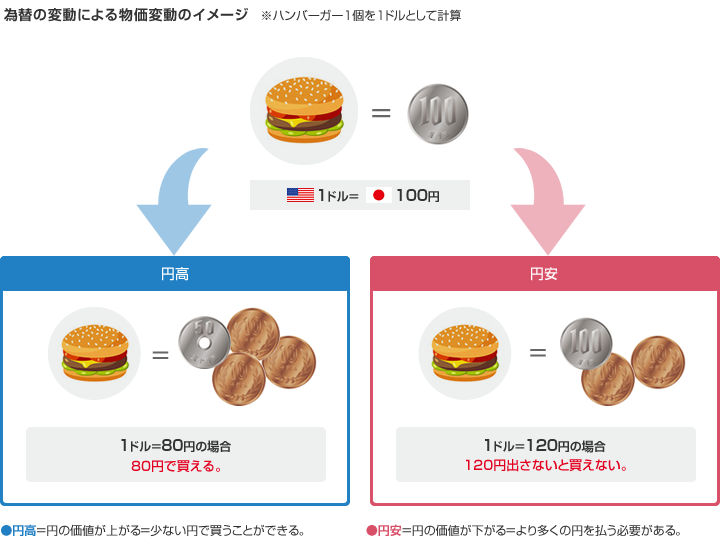 為替の変動による物価変動のイメージ　※ハンバーガー1個を1ドルとして計算　円高1ドル＝80円の場合、80円で買える。円安1ドル＝120円の場合、120円出さないと買えない。