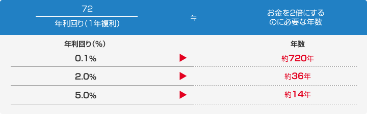 お金の2倍にするのに必要な年数。年利回り0.1％＞約720年。年利回り2.0％＞約36年。年利回り5.0％＞約14年。
