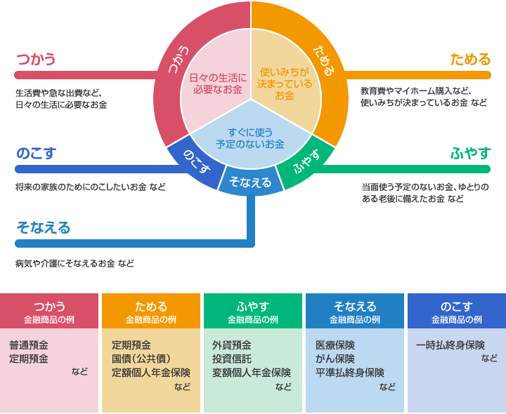 つかう、生活費や急な出費など、日々の生活に必要なお金。金融商品の例、普通預金、定期預金。ためる、教育費やマイホーム購入など、使いみちが決まっているお金など。金融商品の例、定期預金、国債、定額個人年金保険など。ふやす、当面使う予定のないお金、ゆとりのある老後に備えたお金など。金融商品の例、外貨預金、投資信託、変額個人年金保険など。そなえる、病気や介護にそなえるお金など。金融商品の例、医療保険、がん保険、平準払終身保険など。のこす、将来の家族のためにのこしたいお金など。金融商品の例、一時払終身保険