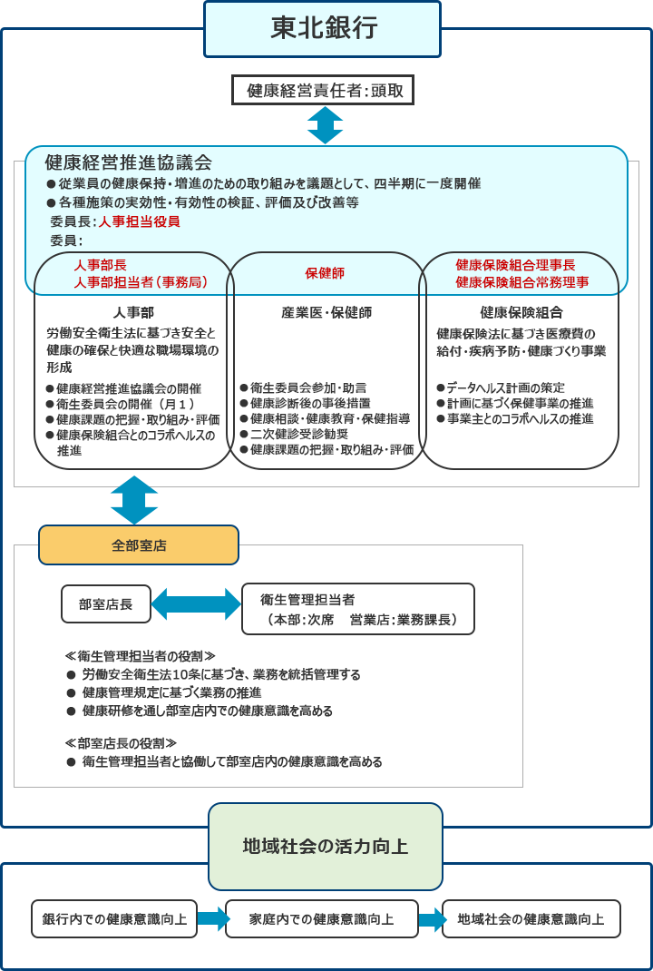 健康経営推進体制