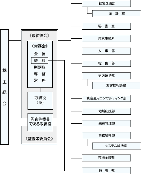 組織図
