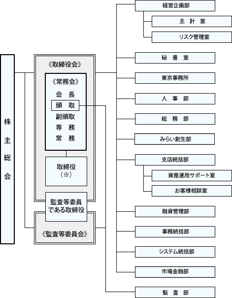 組織図