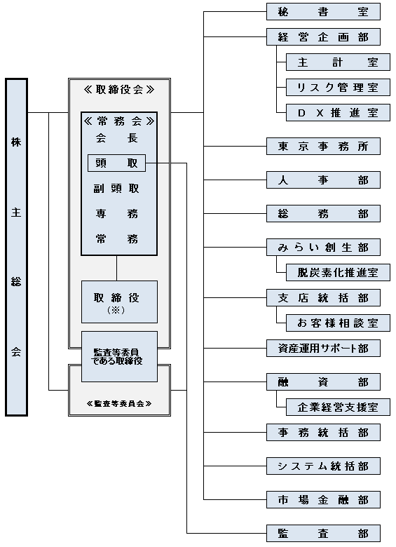 組織図