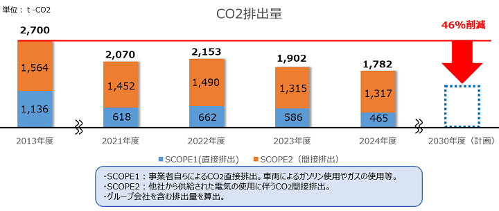 CO2排出量