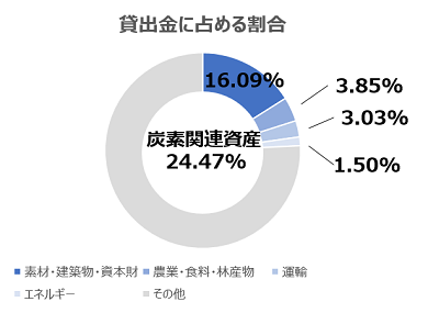 貸出金に占める割合