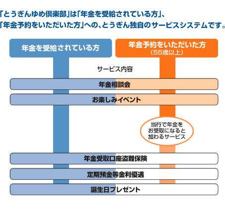 とうぎんゆめ倶楽部は『年金を受給されている方』、『年金予約をいただいた方』へのサービスです